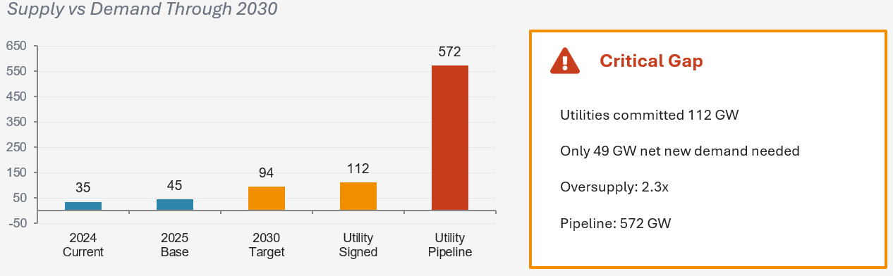 Bar graph showing utility pipeline capacity from 2024 to 2030, with a critical gap of 572 GW.