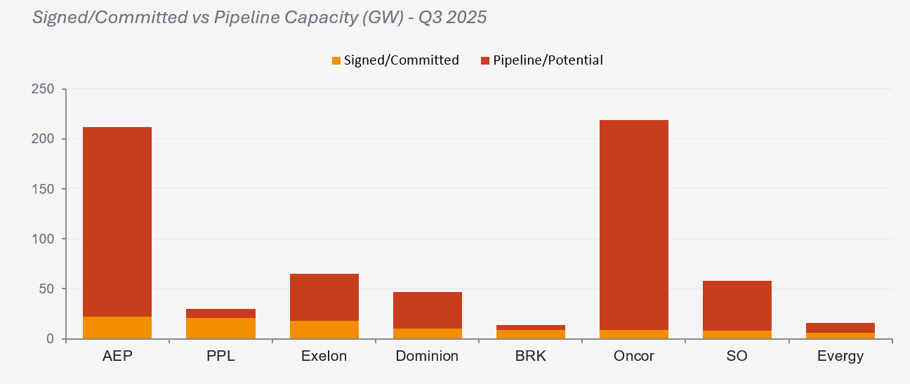 Stacked bar chart comparing signed and potential pipeline capacity (GW) Q3 2025.