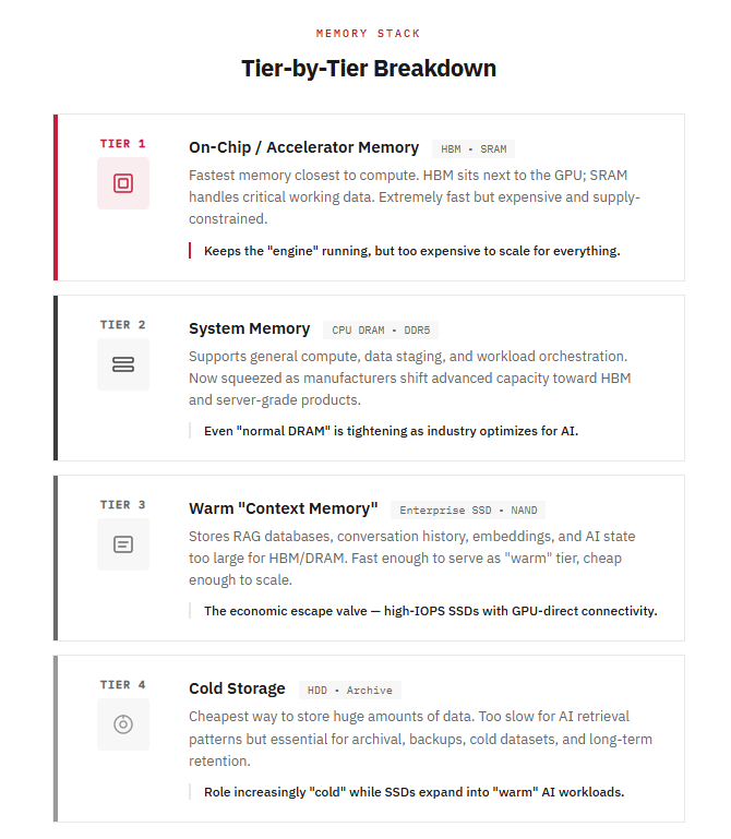 Tier-by-Tier Memory Breakdown graphic.