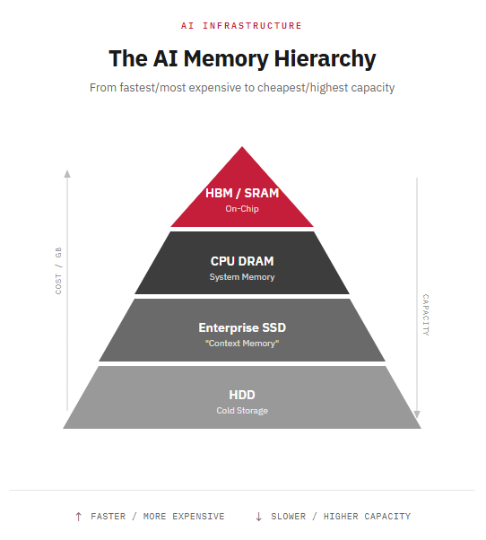 A pyramid illustrates the hierarchy of AI memory, from fastest to cheapest, with HDD at the bottom.