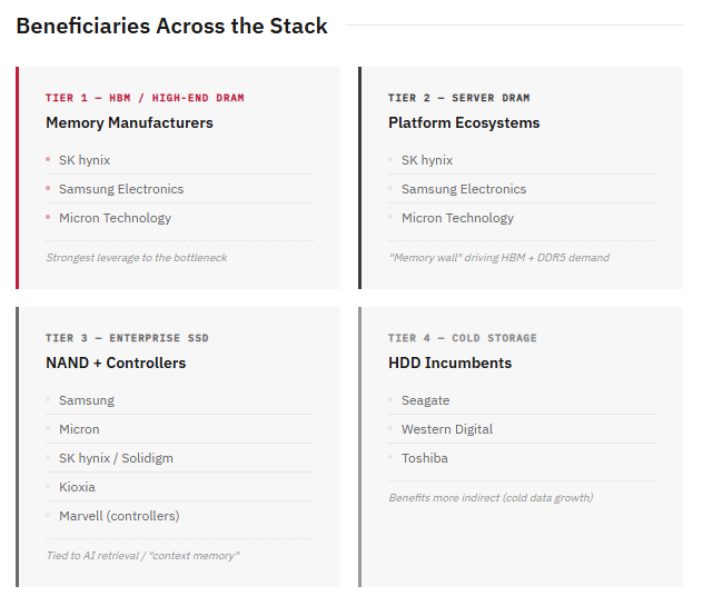 Tiered beneficiaries across memory and storage ecosystems.