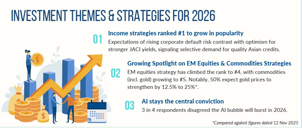 Stacked bar chart showing equity and commodities strategy rankings, with gold price projections.