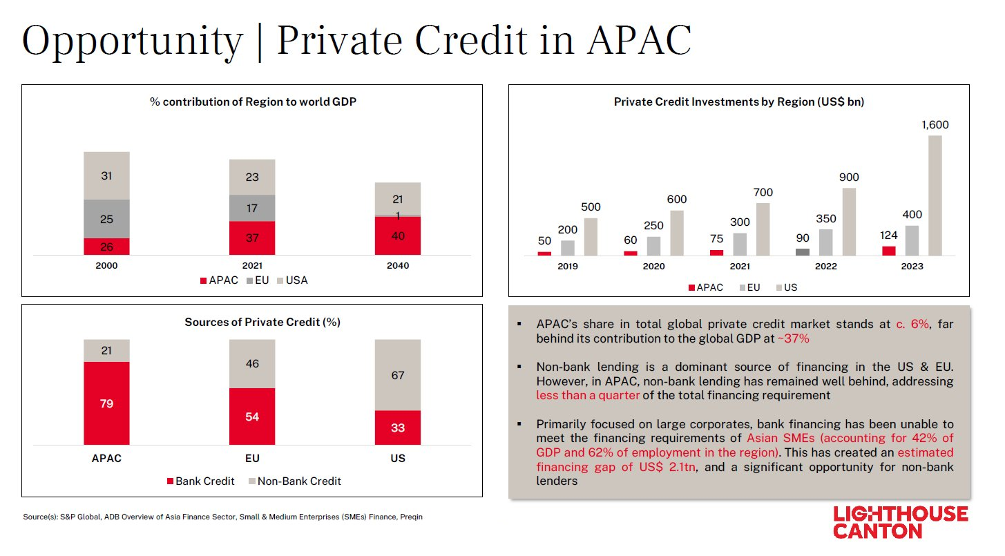 APEC share of total private credit market is 21%, significantly lower than the US and EU.
