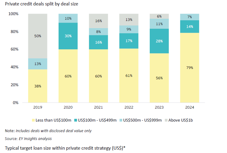 Stacked bar chart showing private credit deal size distribution by year from 2019-2024.