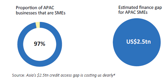 97% of APAC SMEs face a $2.5tn credit access gap.