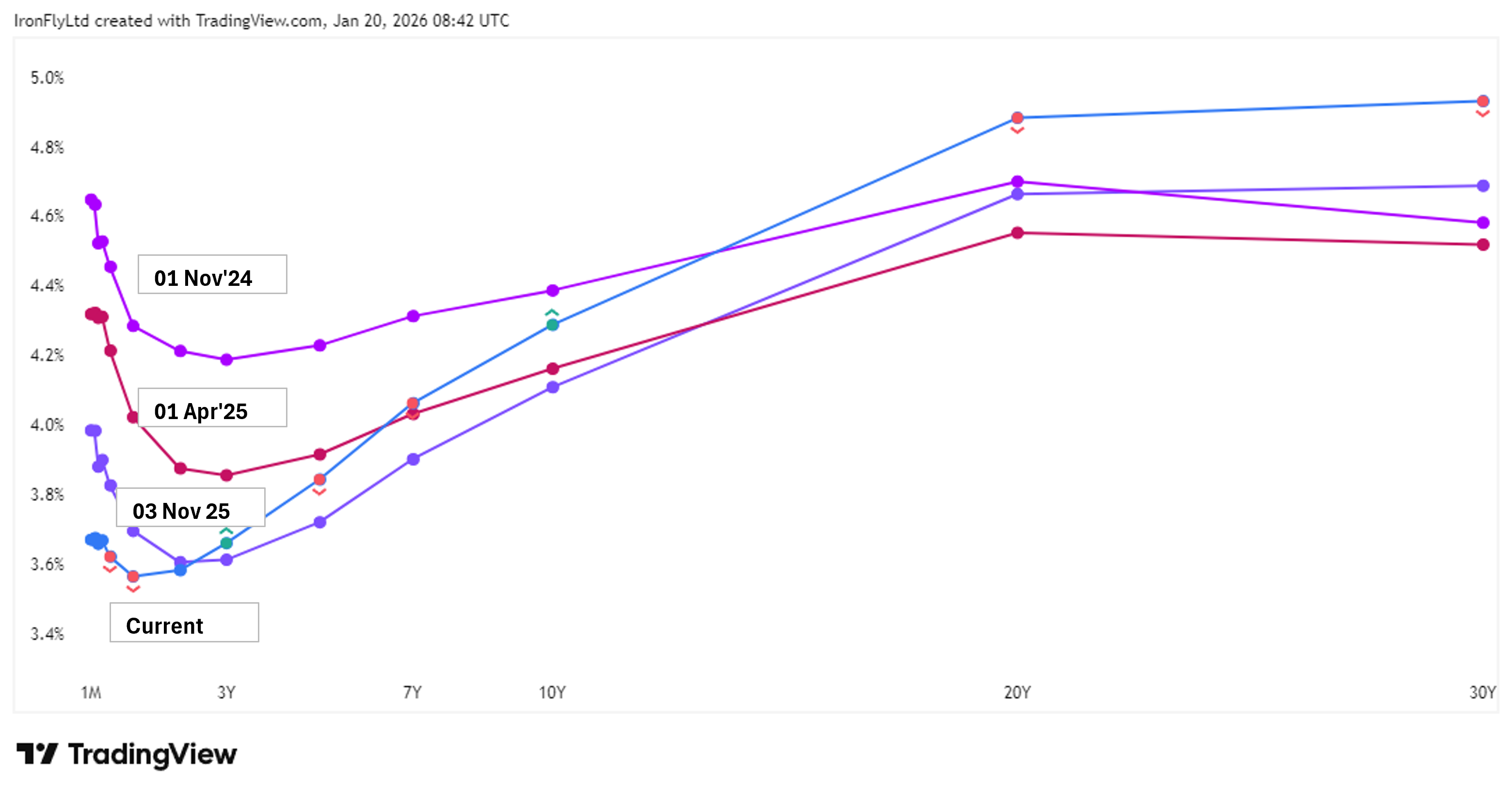 Line chart showing percentage change over 30 years.