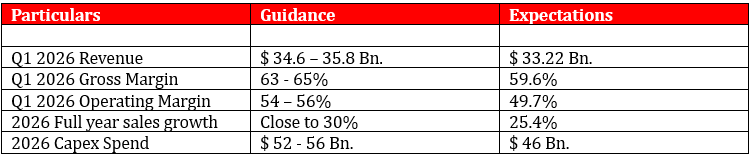 Table displaying financial performance expectations for 2026, including revenue, margins, and capital expenditure.