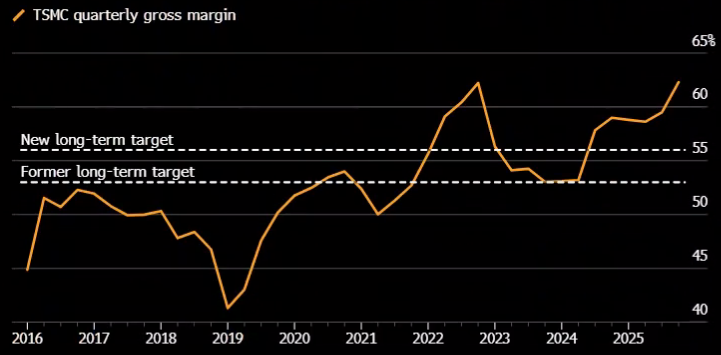TSMC quarterly gross margin line chart showing fluctuating performance from 2016 to 2025.