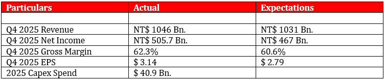 Financial performance data: Revenue NT$1031 Bn, Net Income NT$467 Bn, Gross Margin 60.6%, EPS $2.79, Capex Spend $40.9 Bn.
