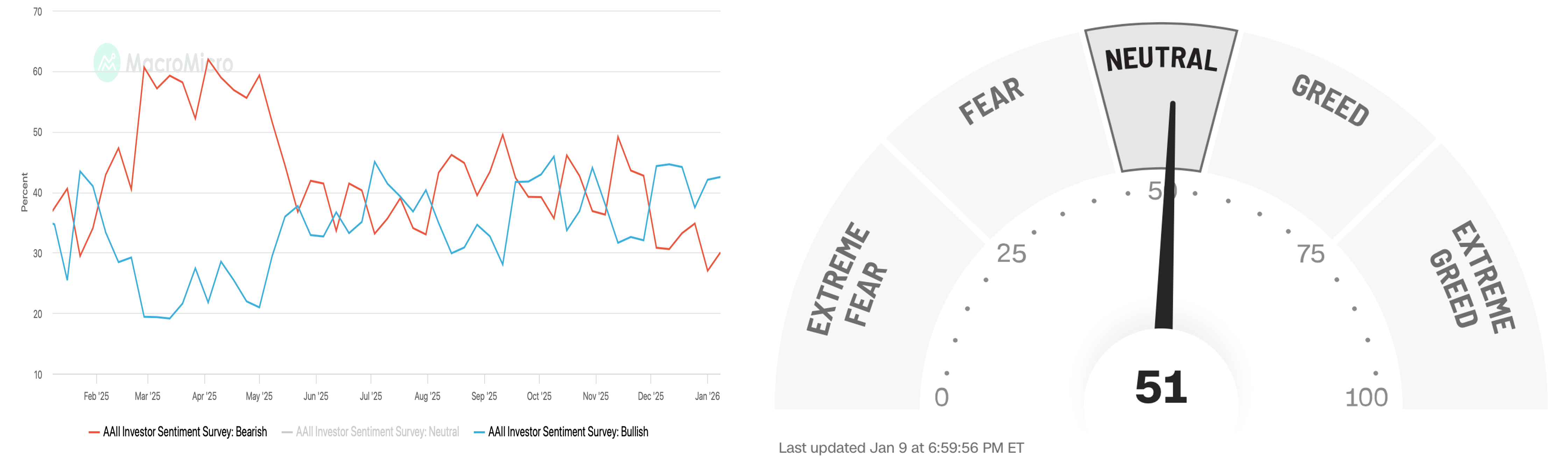 All Investor Sentiment Survey: Bearish to Bullish sentiment line graph.