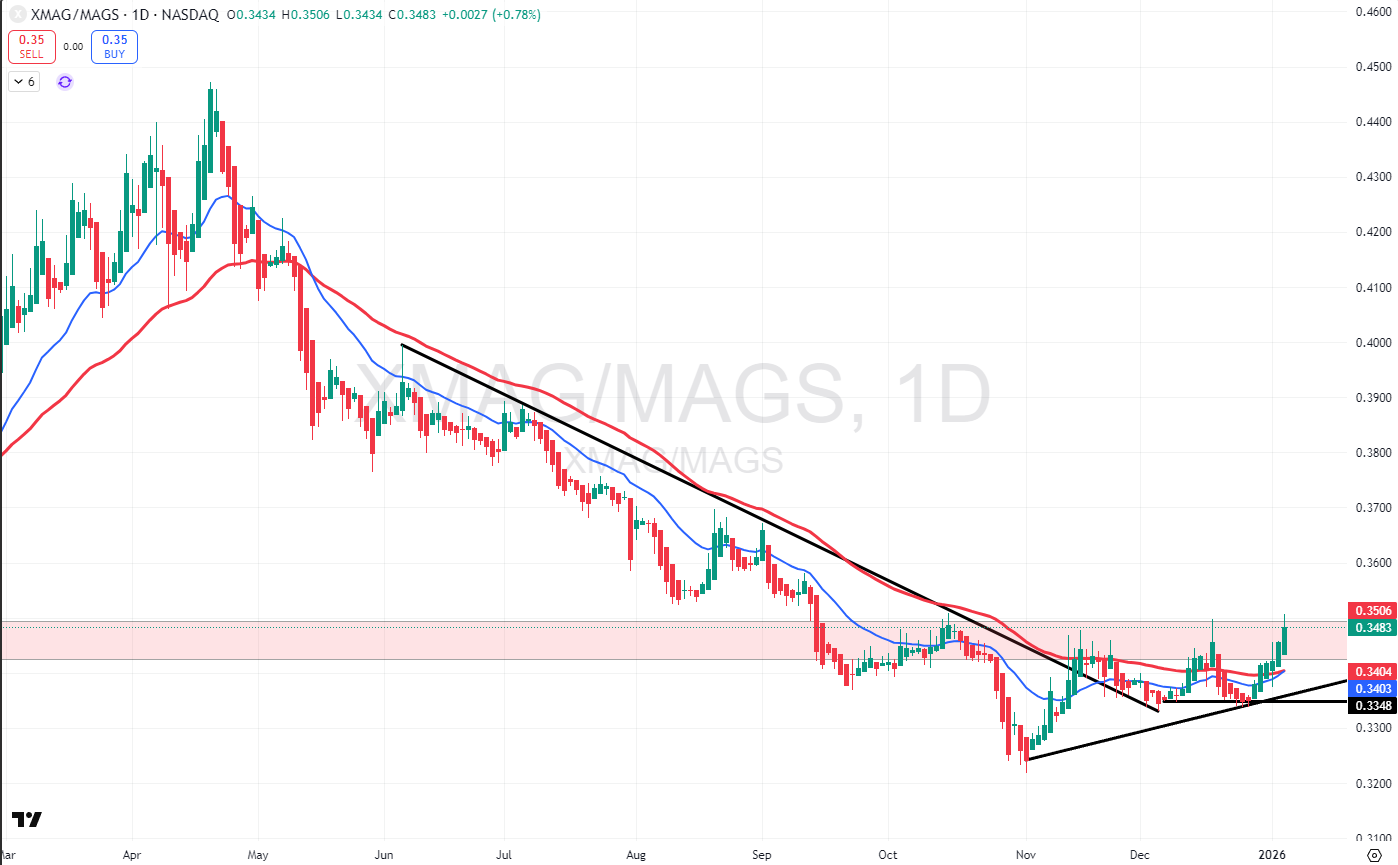 MACG/MAQS 1D chart showing a downward trend over time.
