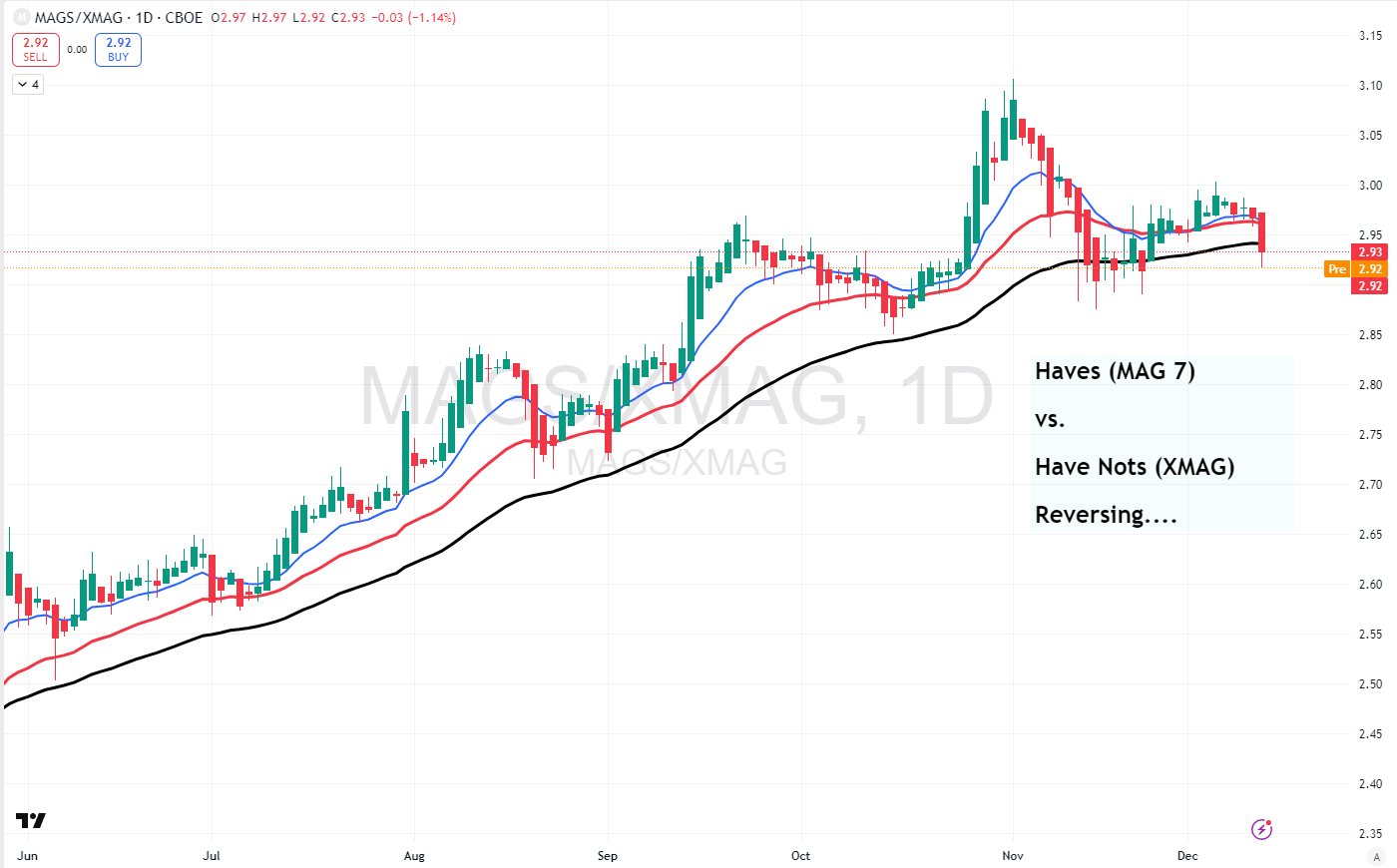 Mag (XMAG) 1D chart showing price reversal with red and black lines.