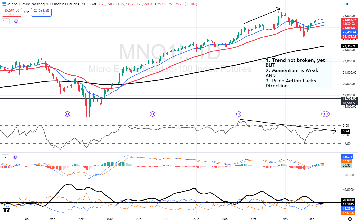 Moving average chart of the E-mini Nasdaq-100 Index, showing a trendline and resistance levels.