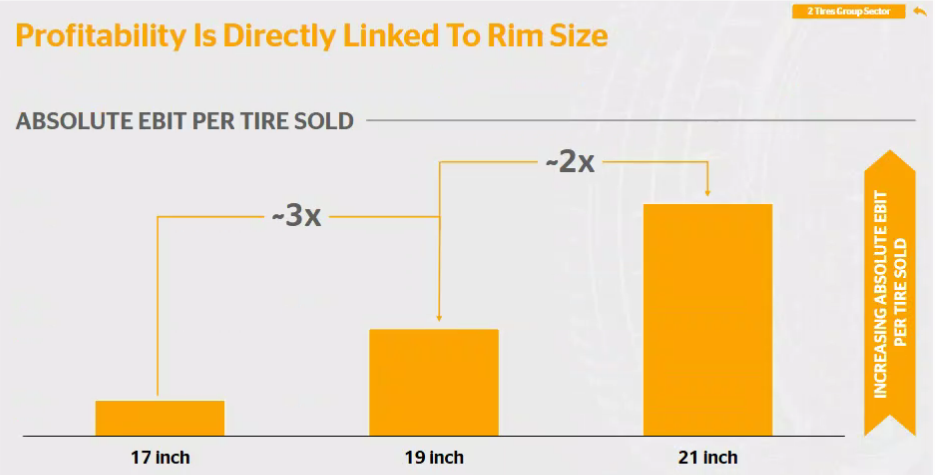 Bar chart showing absolute EBIT per tire sold increasing from 17 inches to 21 inches.