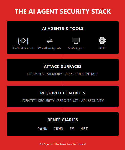Black text blocks outlining security concepts: AI Agents & Tools, Attack Surfaces, Required Controls, Beneficiaries.