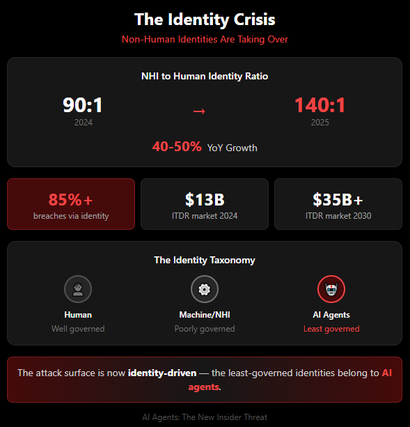 Human, Machine/NHI, and AI agents are ranked by governance levels.