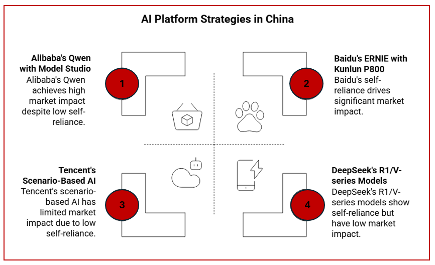 Alibaba’s Qwen achieves high market impact despite low self-reliance.
