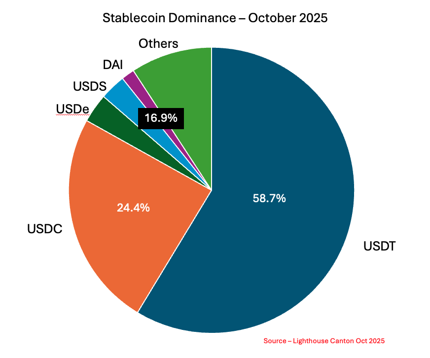 USDT stablecoin dominance at 58.7% according to October 2025 data.