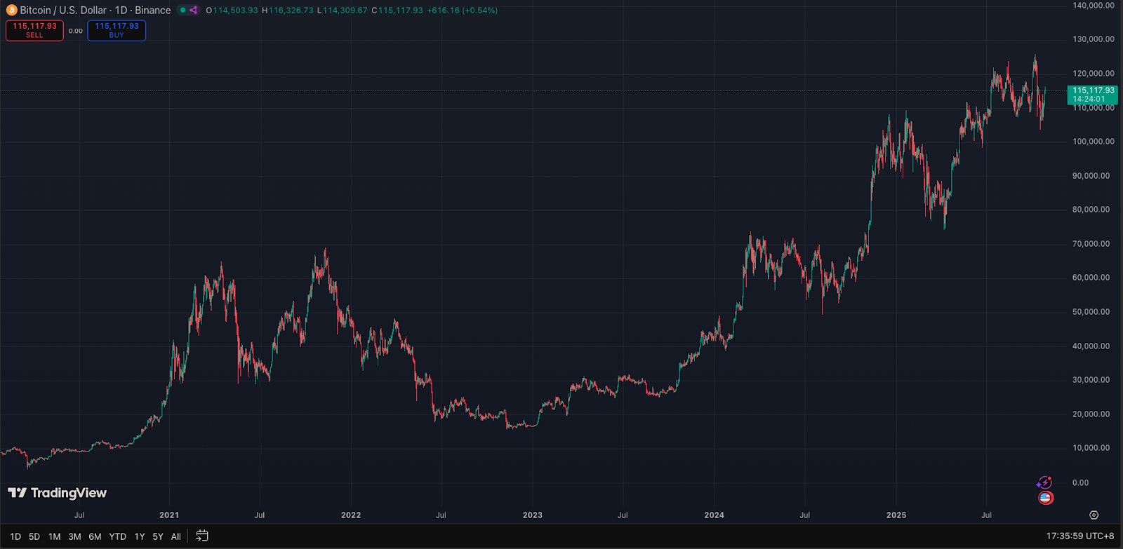 Bitcoin U.S. Dollar 1D chart showing price fluctuations from 2021 to 2024.