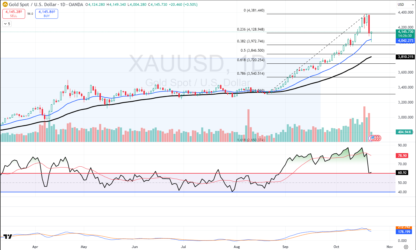 Gold Spot / U.S. Dollar 1D chart showing a rising trendline and recent price action.