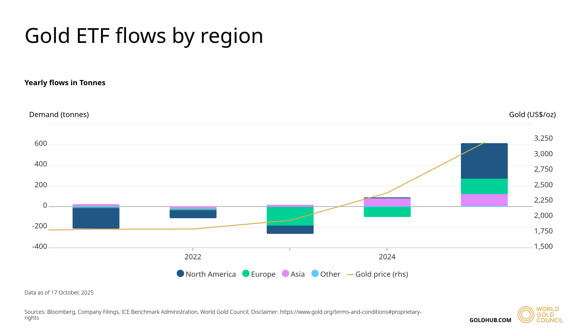 Yearly gold ETF flows by region and price, 2022-2024.
