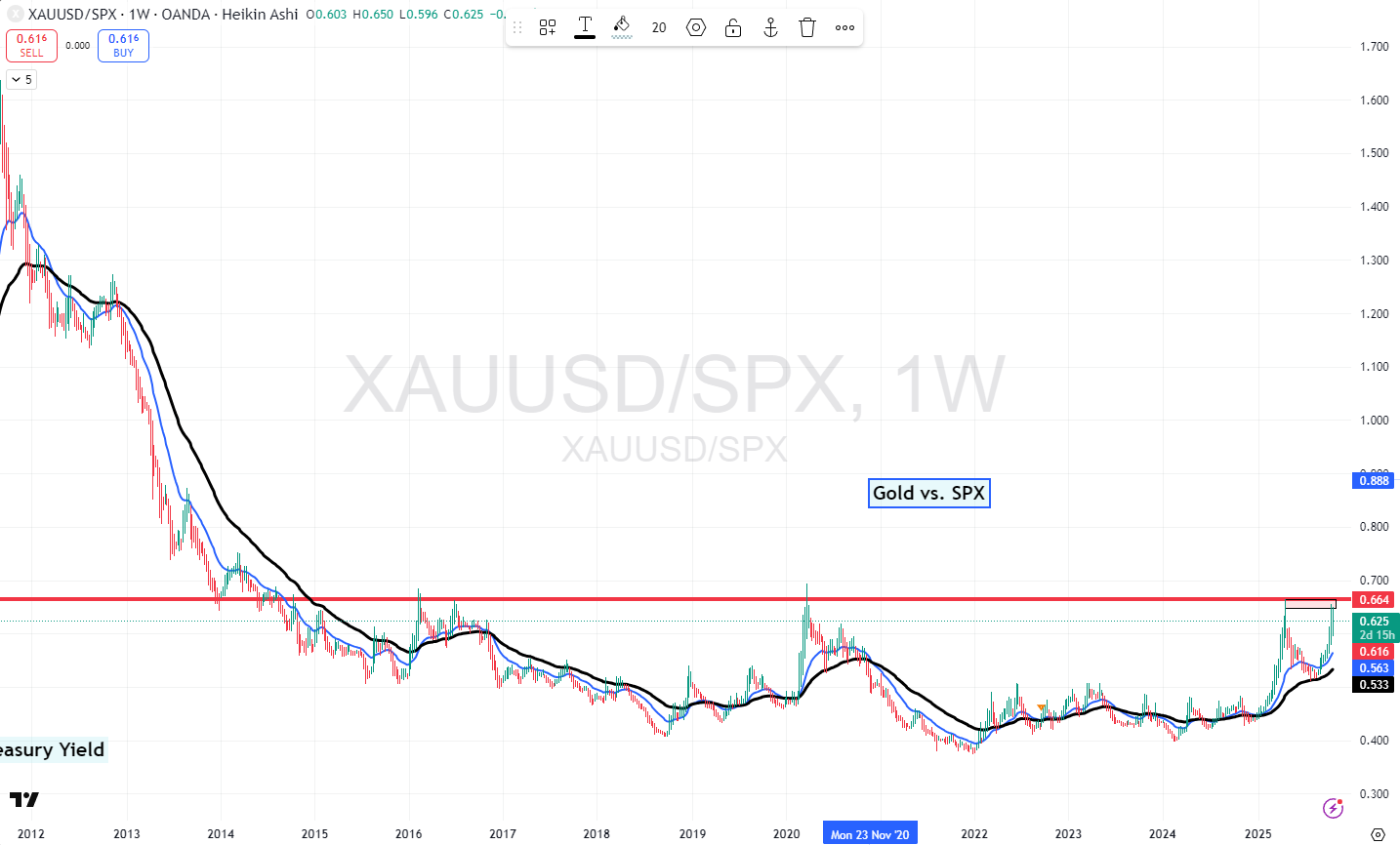 Weekly chart of gold (XAUUSD/SPX) versus the S&P 500.