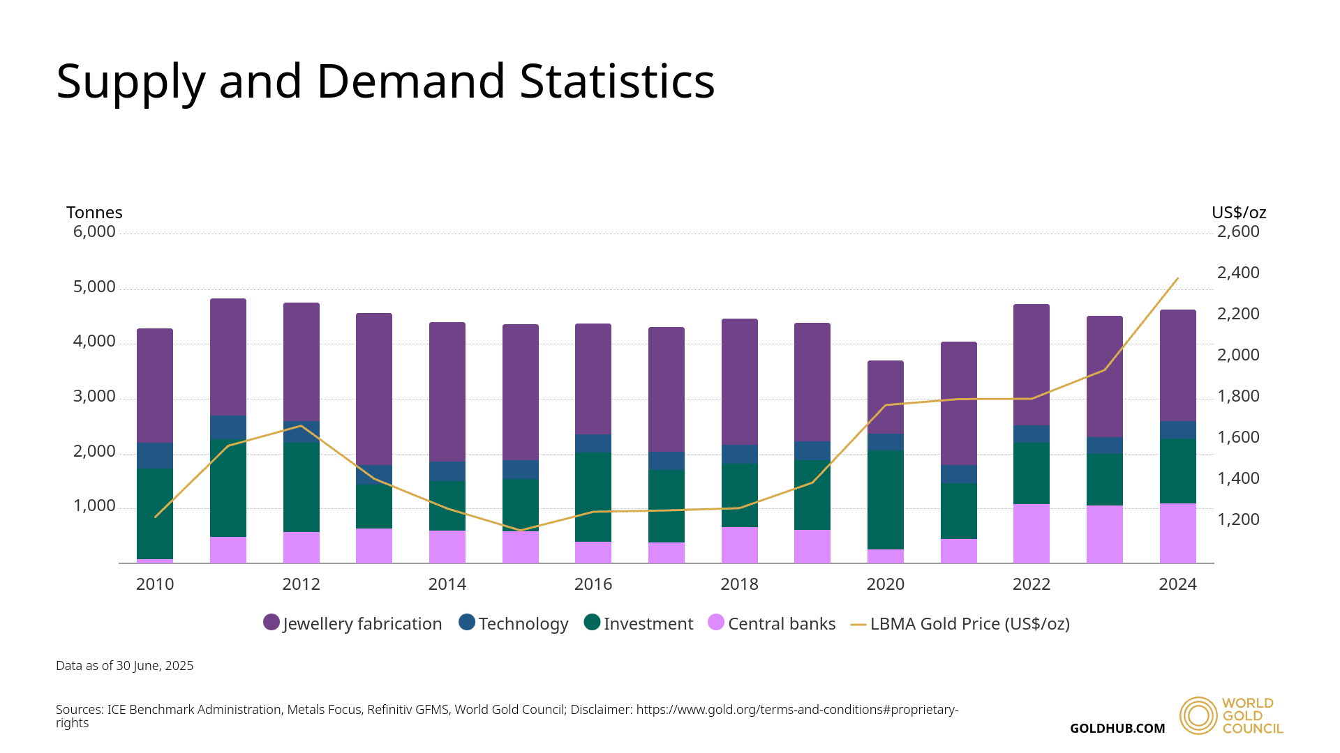 Stacked bar chart showing gold supply and demand trends from 2010 to 2024, measured in US$/oz.