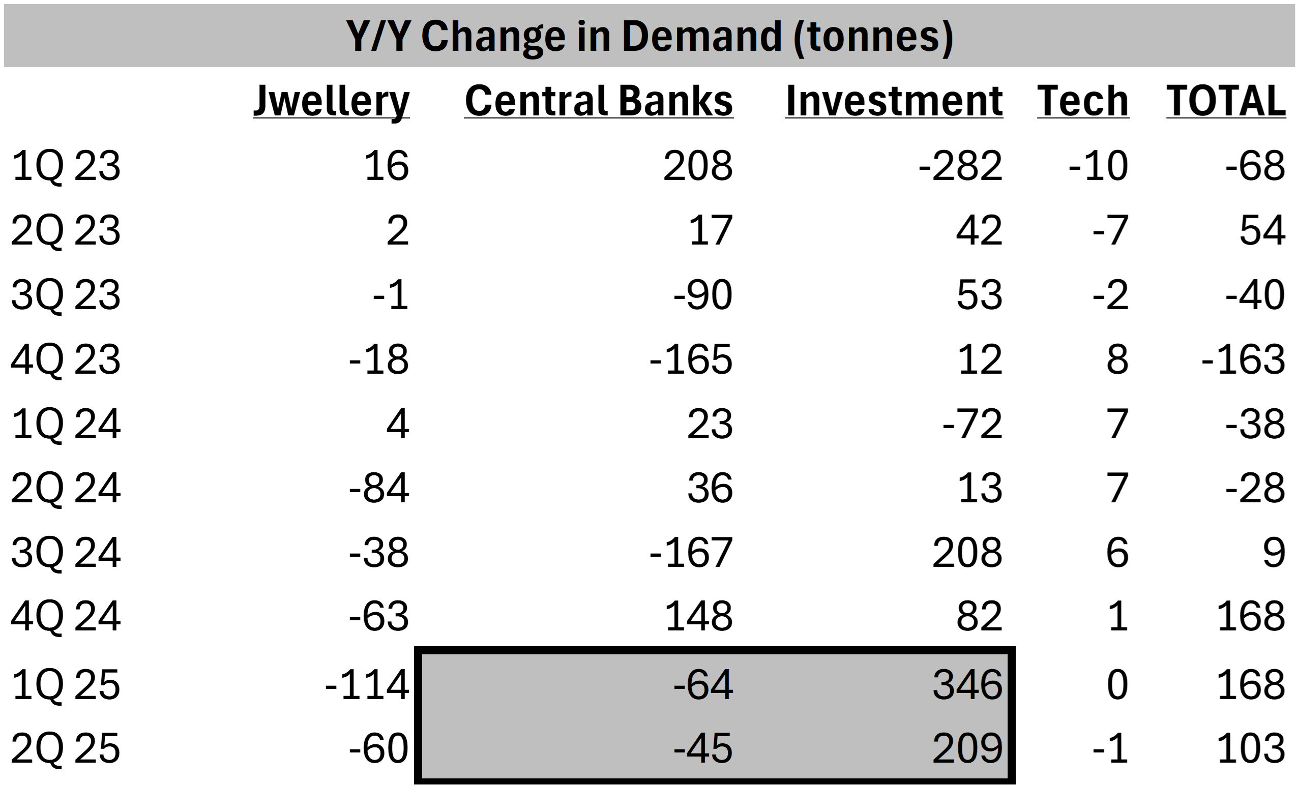 Table showing year-on-year change in tonnes of demand for Jewellery, Central Banks, Investment, and Tech.