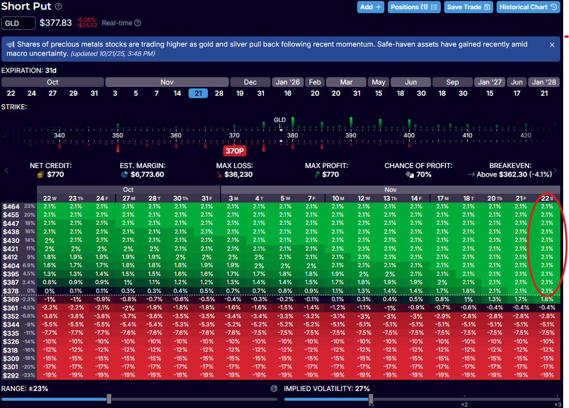 Daily gold price chart showing percentage changes from the previous day.