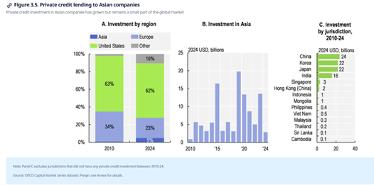 Stacked bar chart showing private credit investment by region (Asia, Europe, United States) in 2010 and 2024, in billions.