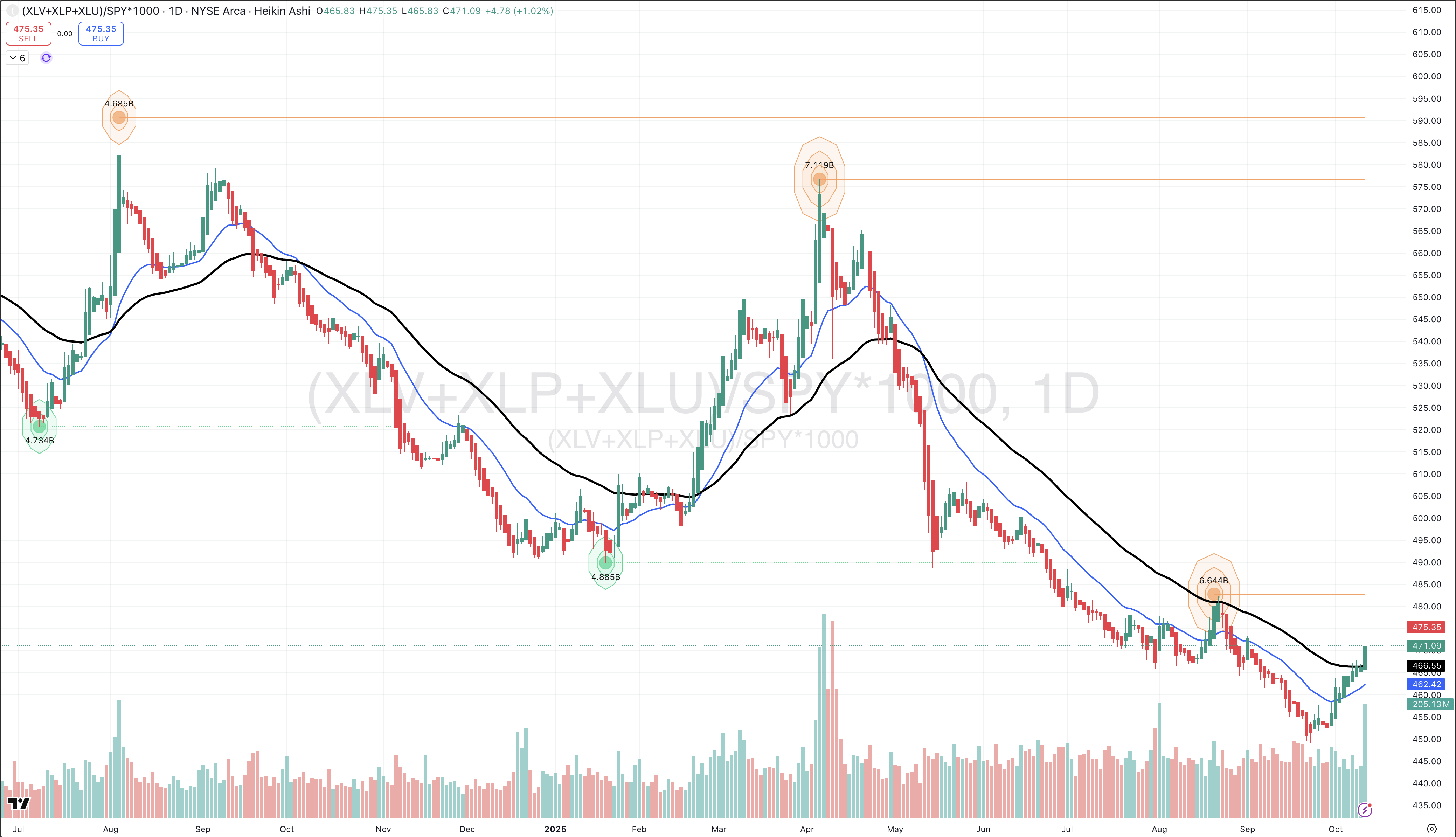 Line chart showing the XLK and XLU indices over the past year, with a bearish trend.