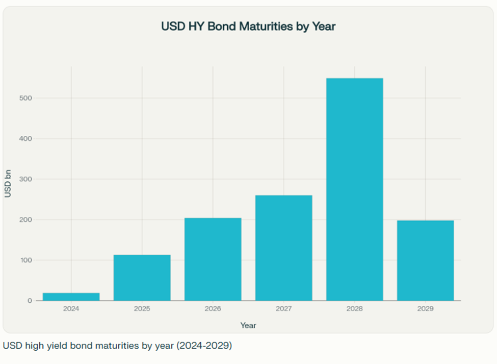 Bar chart showing USD high yield bond maturities by year from 2024 to 2029.