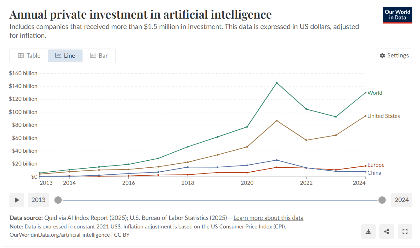 Line chart showing annual AI investment in USD, adjusted for inflation, by region from 2013 to 2024.