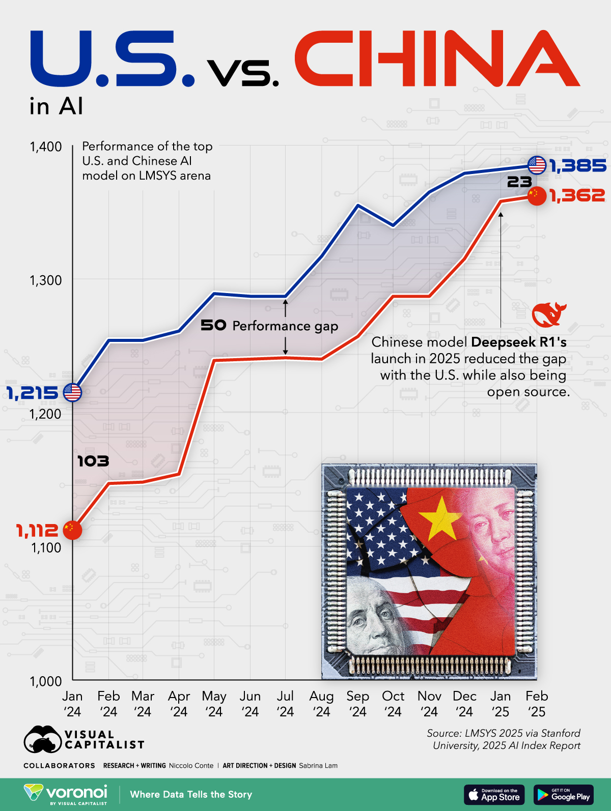 Line chart showing the performance gap between the U.S. and Chinese Deepseek R1 models on LMSYS Arena.
