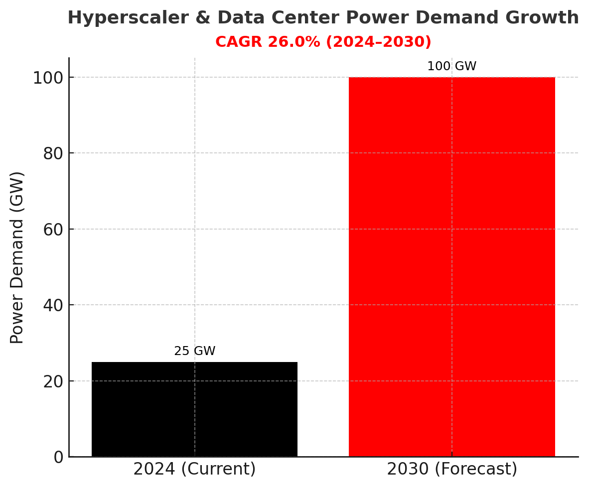 Bar graph showing power demand growth from 2024 to 2030, with 25 GW in 2024 and 100 GW in 2030.