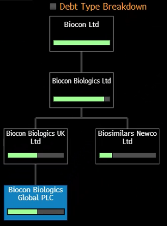 Biocon Ltd, Biosimilars Newco Ltd, Biocon Biology UK Ltd, Biocon Biology Global PLC logos.
