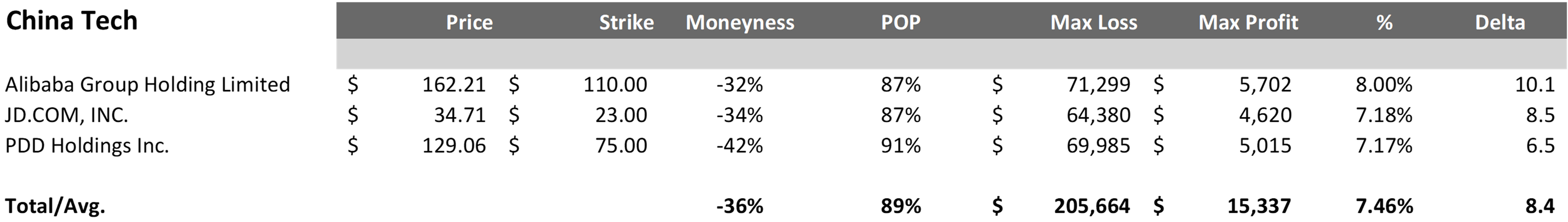 Alibaba Group Holding Limited, JD.COM, INC. and PDD Holdings Inc. financial data table.