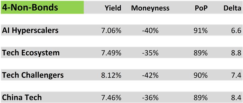 AI Hyperscalers: Yield 7.06%, Moneyness -40%, PoP 91%, Delta 6.6.