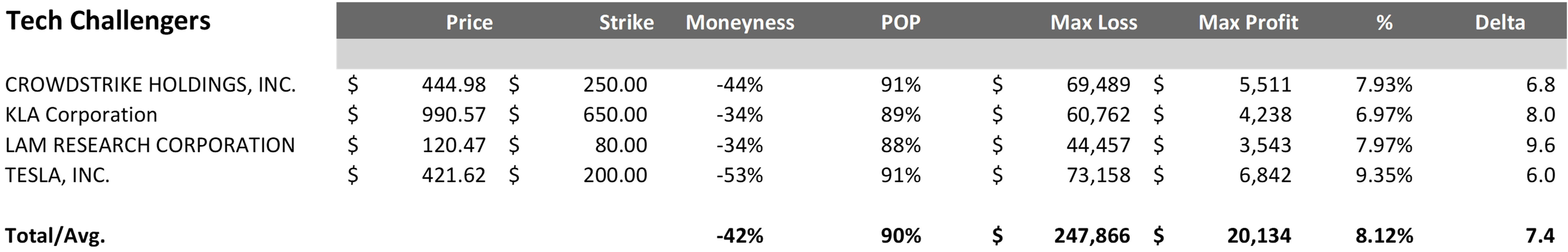 Crowdstrike Holdings, Inc. $444.98, KLA Corporation $990.57, Lam Research $120.47, Tesla, Inc. $421.62, Total/Avg. $247,866.