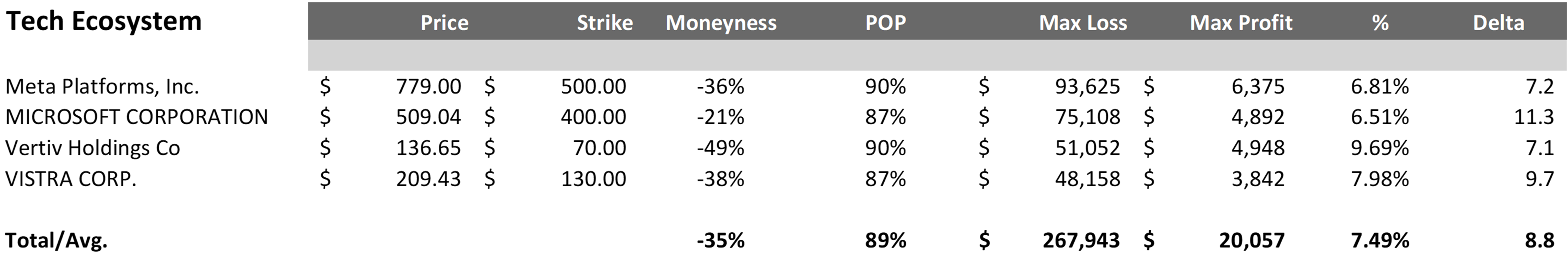 Meta Platforms, Inc. $779.00, Microsoft Corporation $509.04, Vertiv Holdings Co $136.65, VISTRA CORP. $209.43.