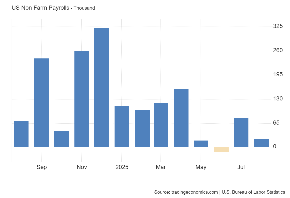 US Non Farm Payrolls - Thousand, showing monthly data from September 2023 to July 2023.