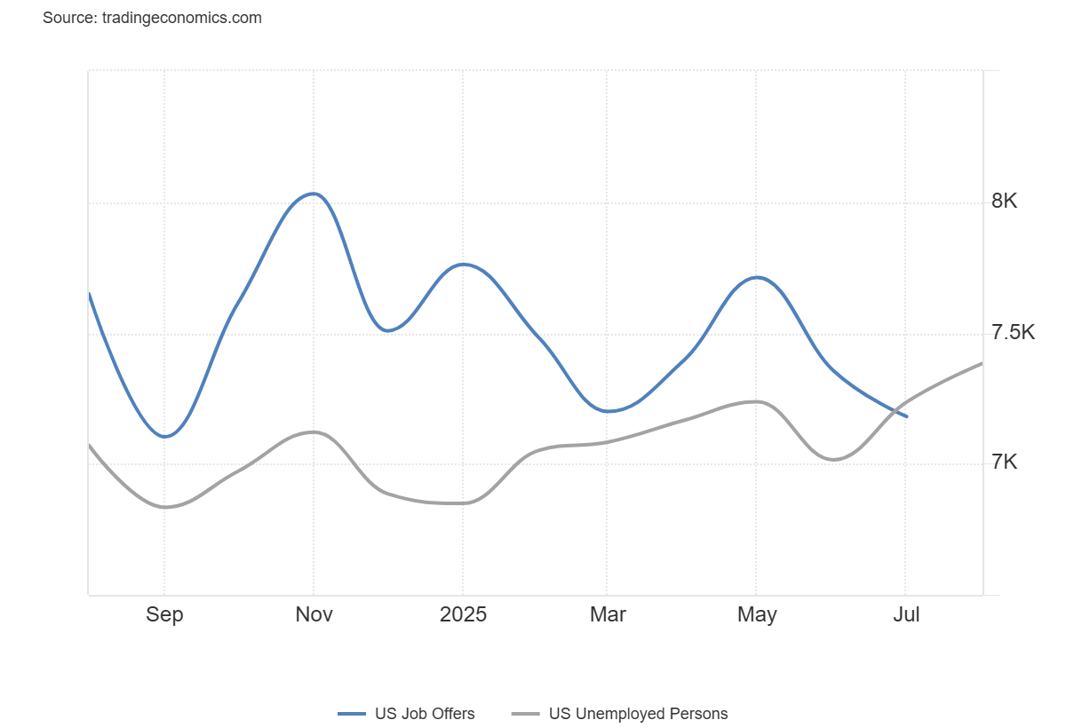 Line chart showing US Job Offers and US Unemployed Persons from September 2025 to July 2025.
