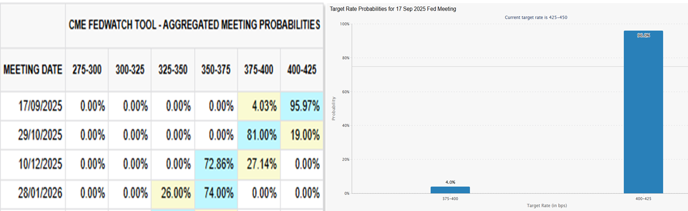 17/09/2025: 95.97% probability for 400-425.