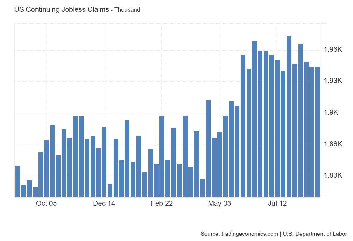 Bar chart showing U.S. jobless claims in thousands from October 5 to July 12.