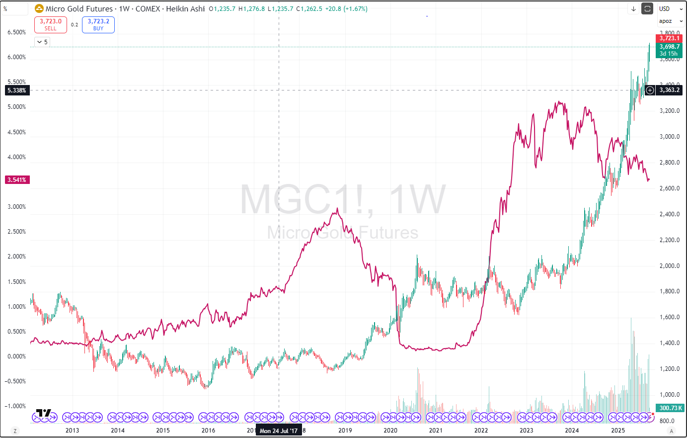 Weekly Micro Gold Futures (COMEX) price chart showing percentage change from 2013 to 2023.