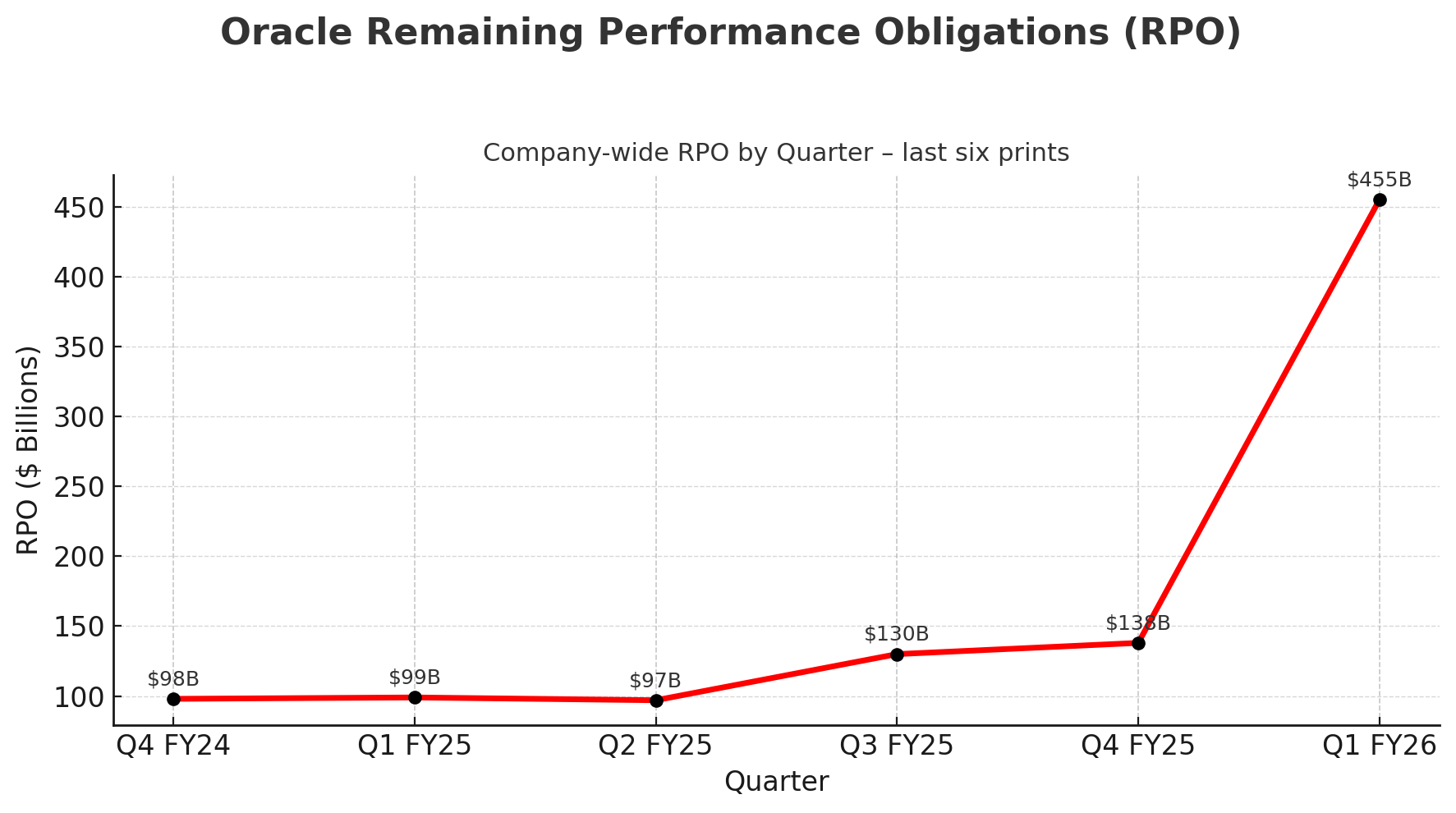 Remaining Performance Obligations (RPO) increased from $99B in Q4 FY24 to $455B in Q1 FY26.
