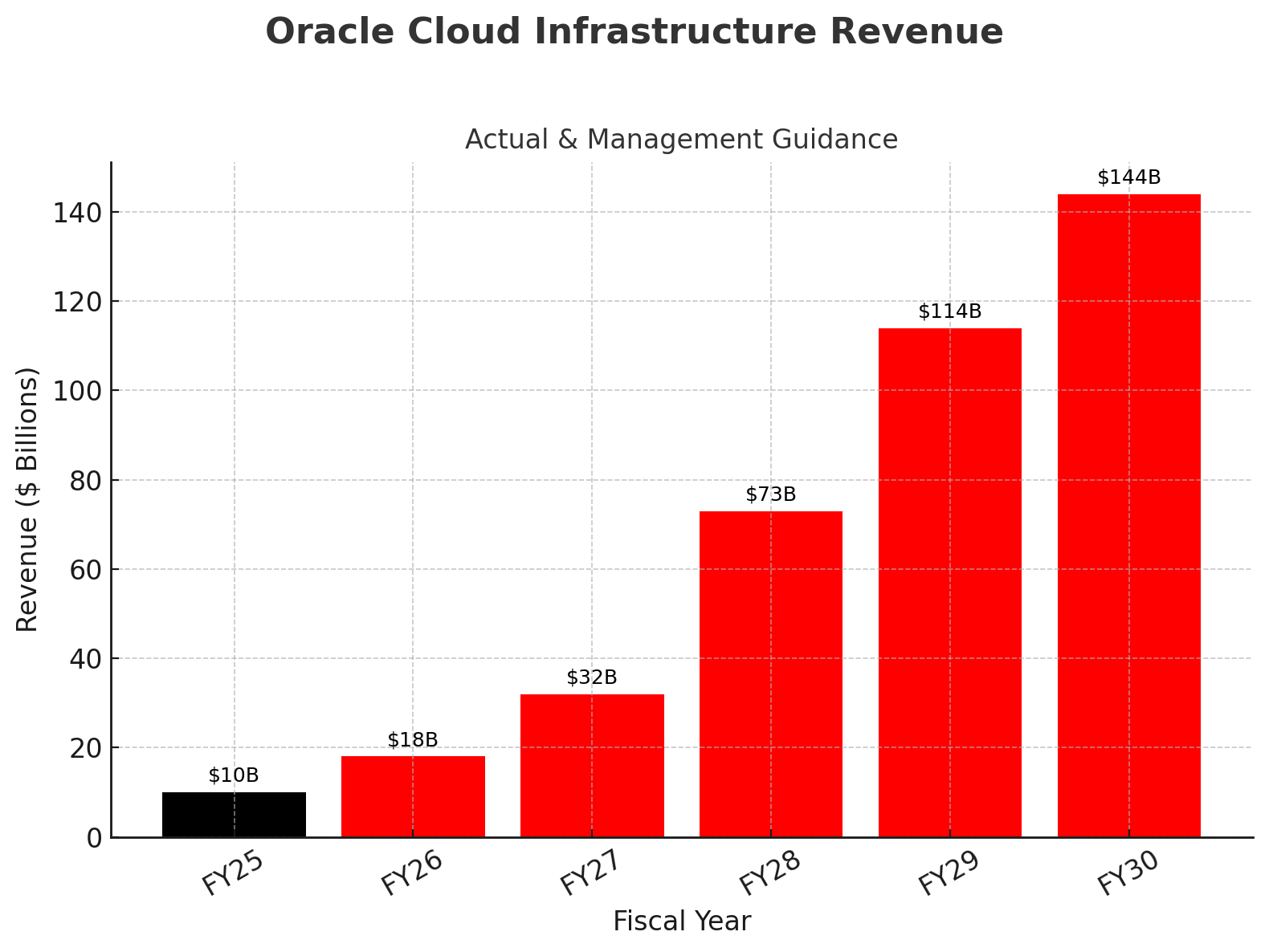 Bar graph showing revenue in billions of dollars for fiscal years FY25-FY30.