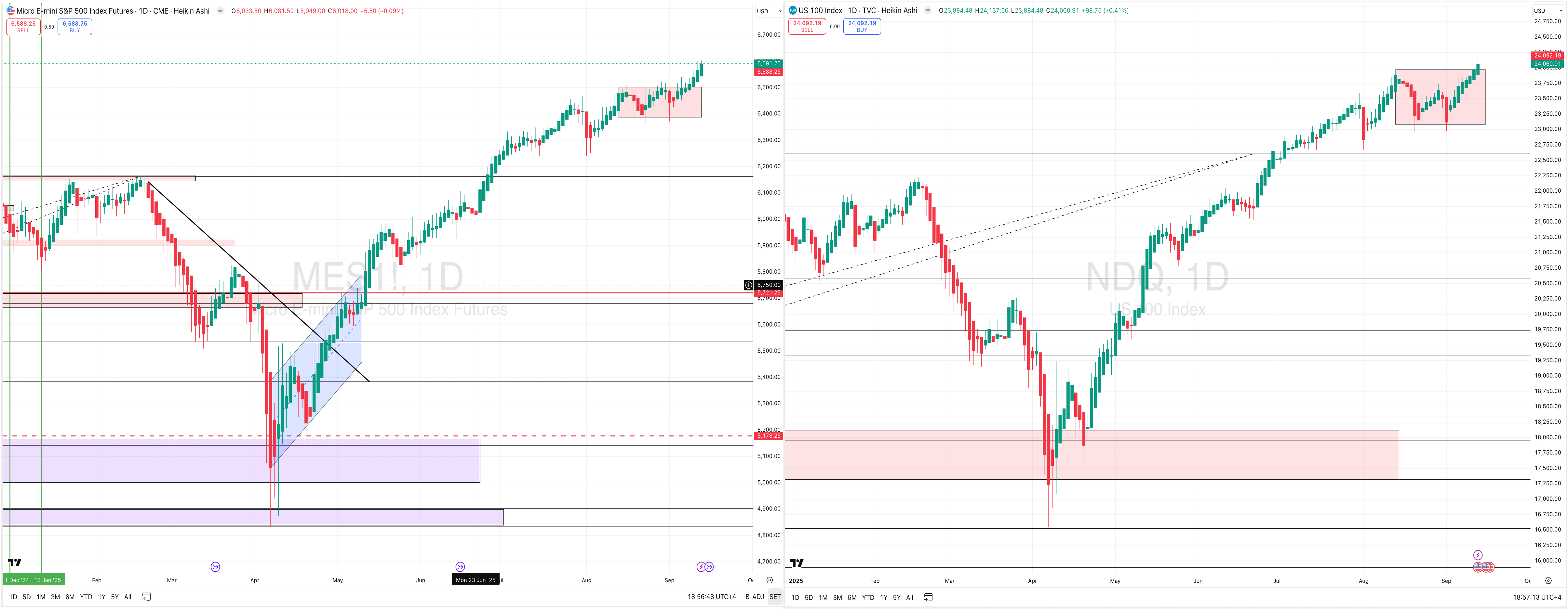 US 500 Index 1D chart showing a descending triangle pattern.