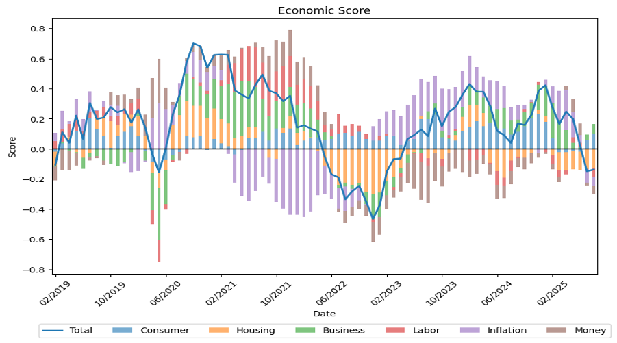 Bar chart showing economic score fluctuations from February 2019 to February 2025.
