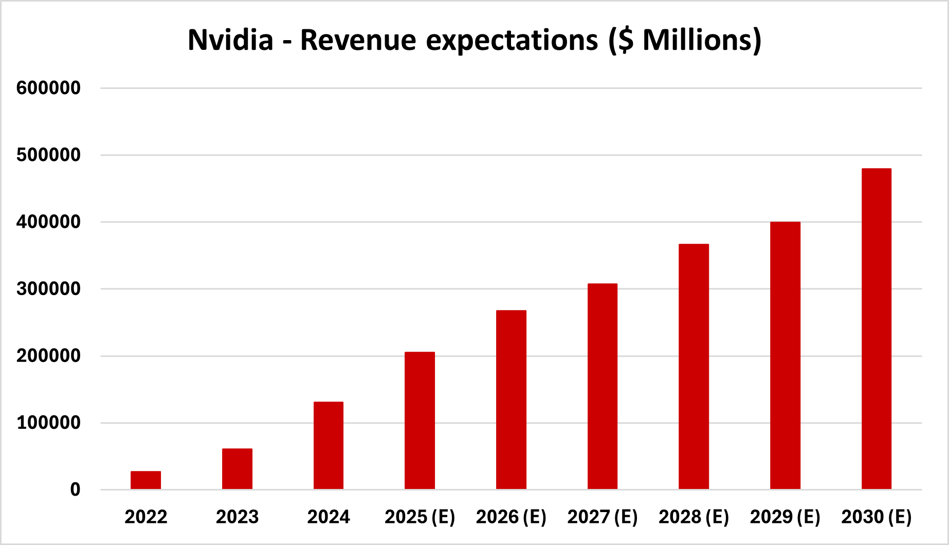 Stacked bar chart showing revenue expectations in millions for Nvidia from 2022 to 2030.